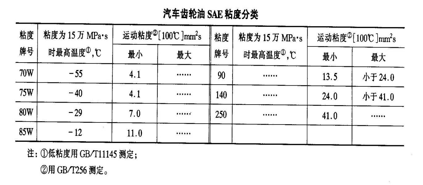 用于驱动桥和手动变速器等齿轮传动机构